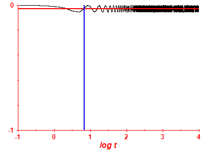 Survival probability log